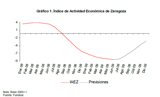 ndice de Actividad Econmica de Zaragoza