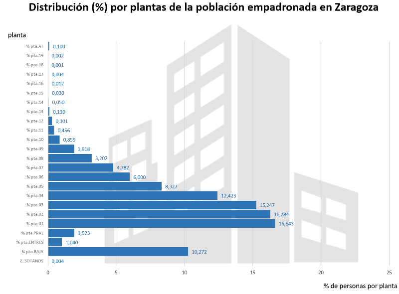 Gráfico que muestra el porcentaje de población empadronada en cada planta de edificios en Zaragoza, destacando que la primera planta concentra el 16.6% de la población