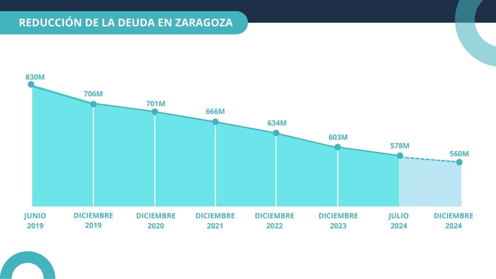 El Ayuntamiento de Zaragoza reduce la deuda municipal a 578 millones de ...