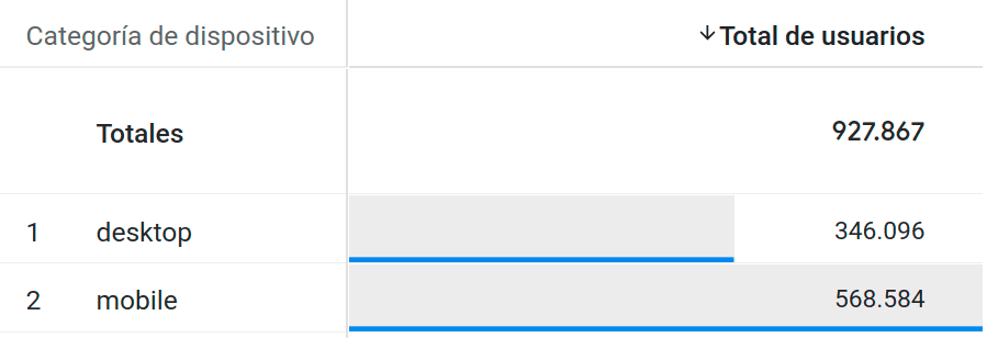 Del 15/03/2024 al 14/05/2024 hubo un total de 927.867 usuarios y de los cuales 568.584 fueron desde un dispositivo movil